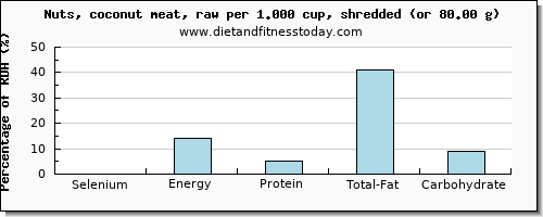 selenium and nutritional content in coconut meat